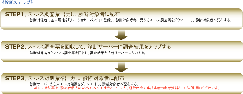 メンタルヘルス診断ステップ